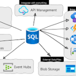 azure sql rest endpoint invocation post header