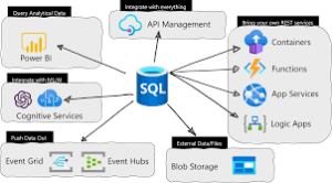 azure sql rest endpoint invocation post header